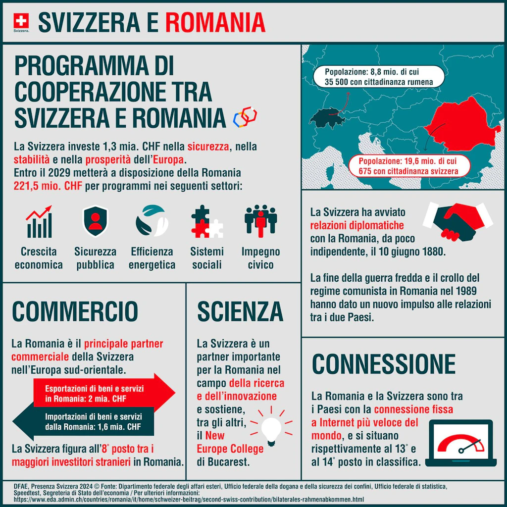 Svizzera e Romania
